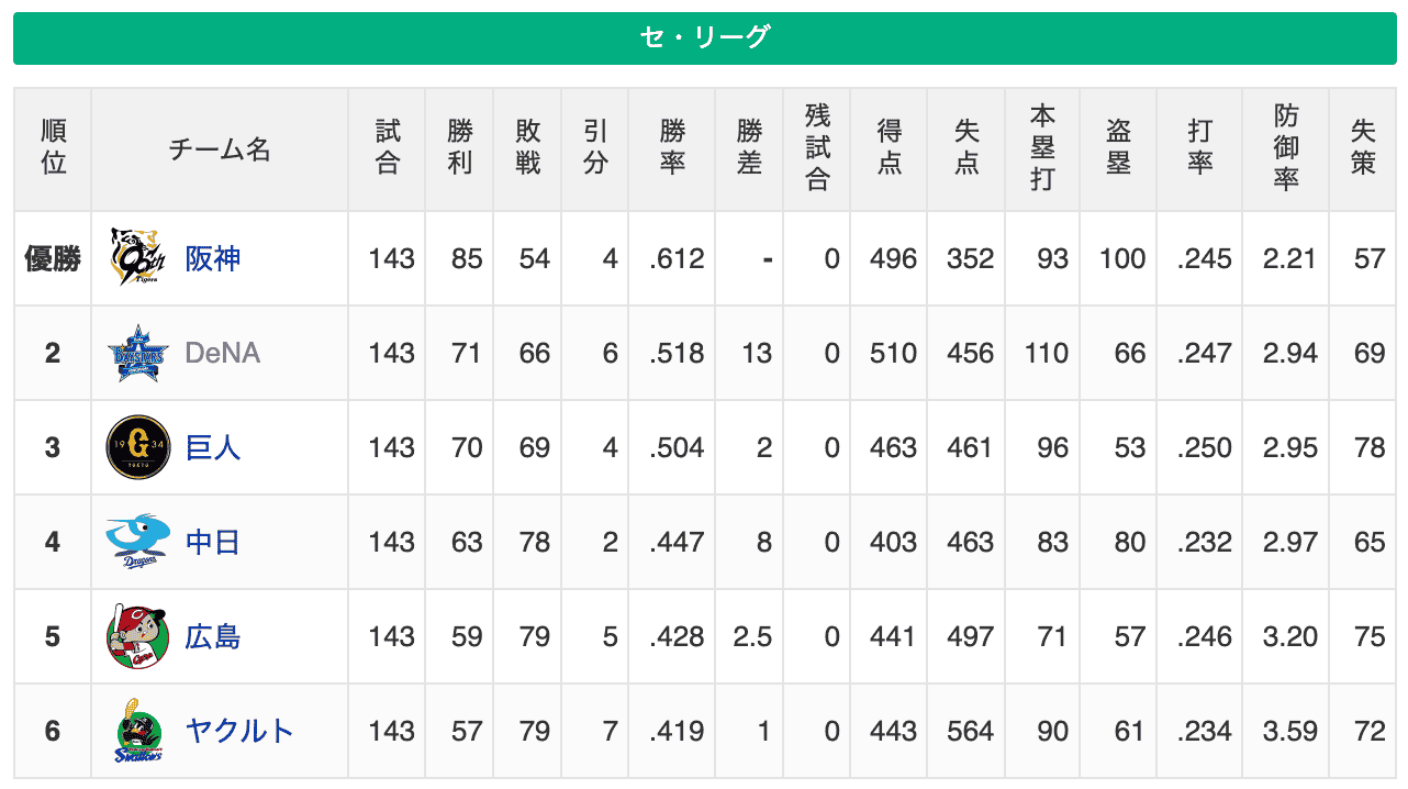 プロ野球順位表